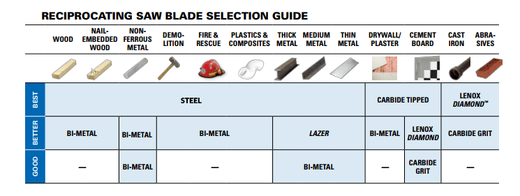 Reciprocating saw blade chart