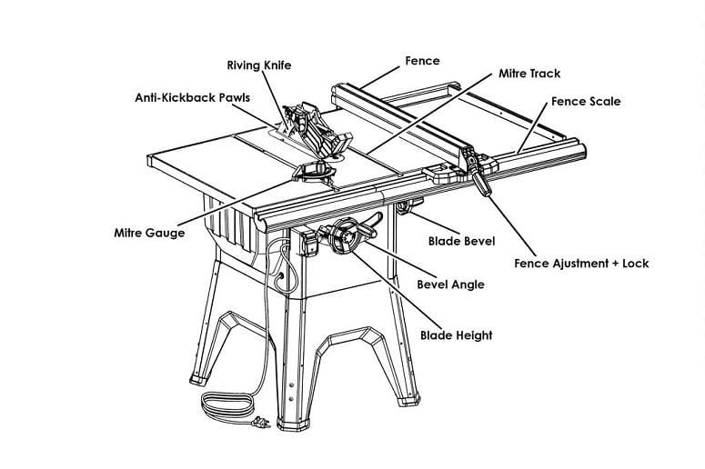 Table Saw Anatomy F Wall Decoration